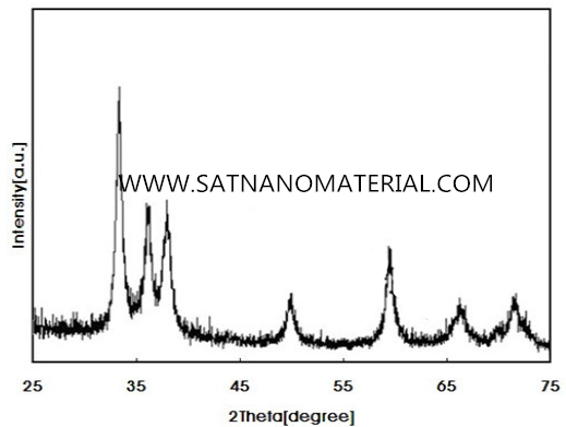 High thermal conductivity Aluminum Nitride AlN powder