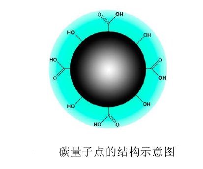 Puntos cuánticos de carbono (CQD)